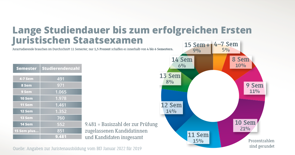 Wie viel sind 9 Semester in Jahren?