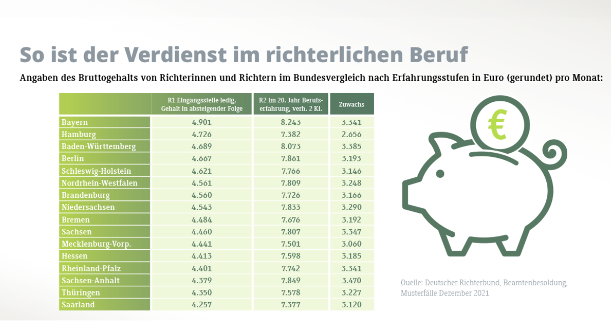 Das Gehalt Als Richter: So Viel Verdient Man Wirklich – EPIMGQ