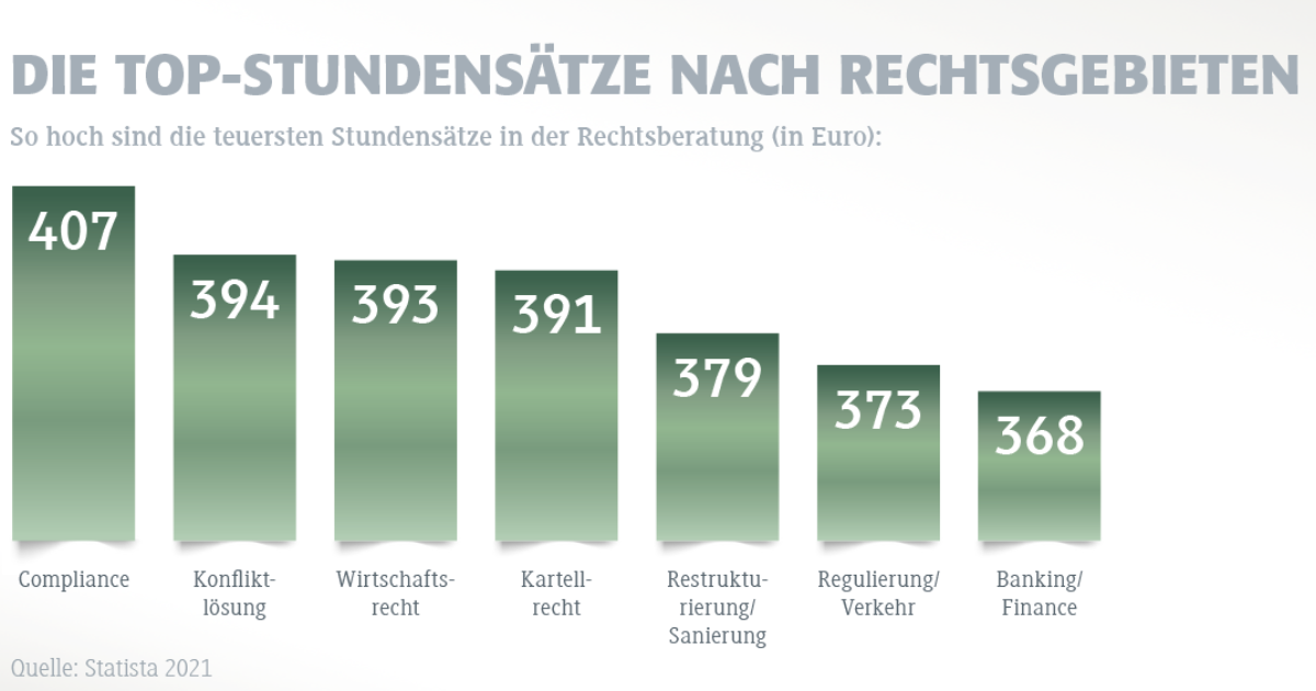 Die TopStundensätze nach Rechtsgebieten