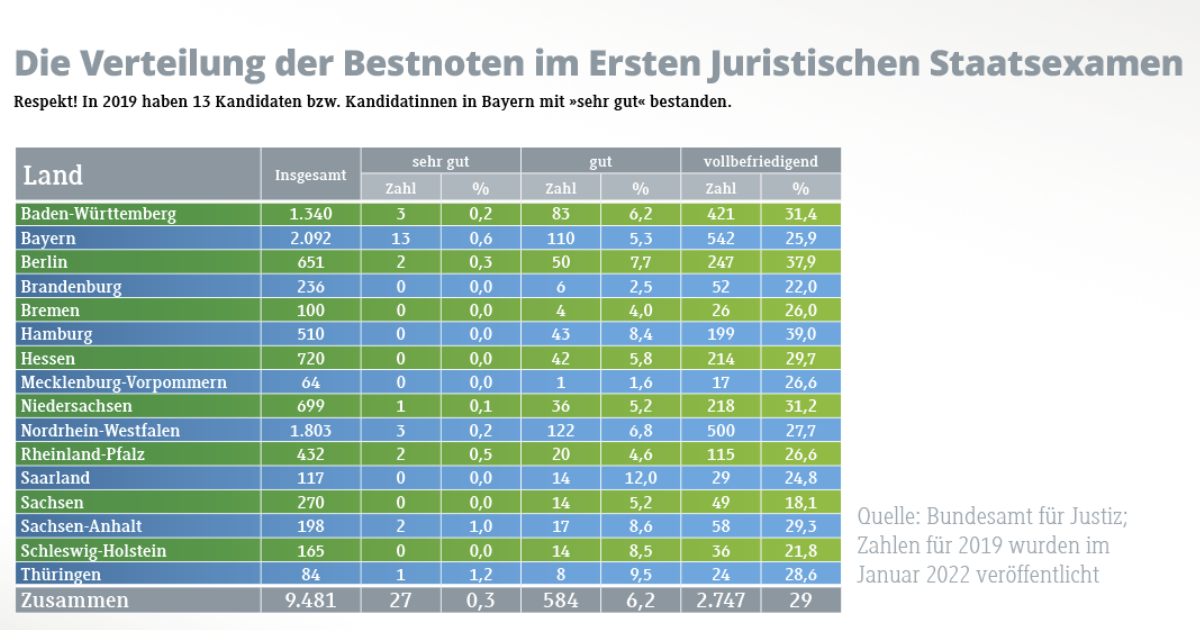 Wie oft gab es Bestnoten im Ersten Staatsexamen?
